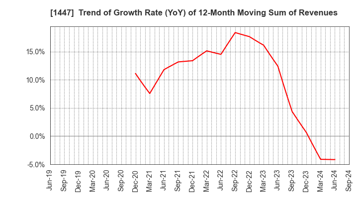 1447 ITbook Holdings Co.,LTD.: Trend of Growth Rate (YoY) of 12-Month Moving Sum of Revenues