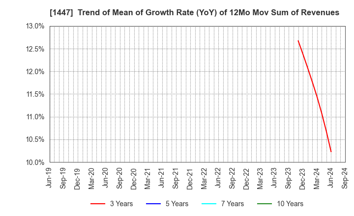 1447 ITbook Holdings Co.,LTD.: Trend of Mean of Growth Rate (YoY) of 12Mo Mov Sum of Revenues