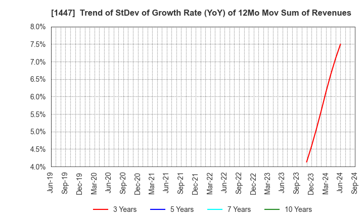 1447 ITbook Holdings Co.,LTD.: Trend of StDev of Growth Rate (YoY) of 12Mo Mov Sum of Revenues