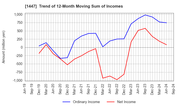 1447 ITbook Holdings Co.,LTD.: Trend of 12-Month Moving Sum of Incomes