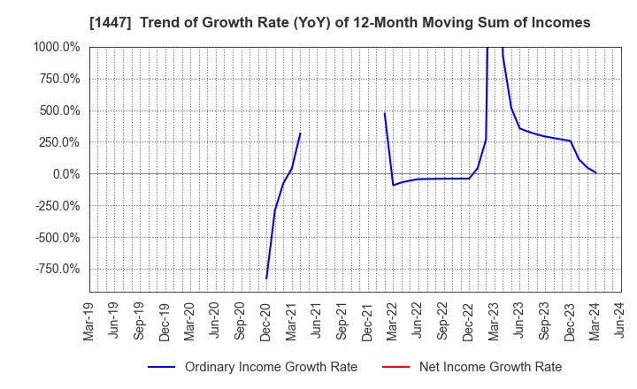 1447 ITbook Holdings Co.,LTD.: Trend of Growth Rate (YoY) of 12-Month Moving Sum of Incomes