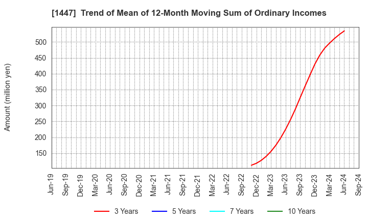 1447 ITbook Holdings Co.,LTD.: Trend of Mean of 12-Month Moving Sum of Ordinary Incomes