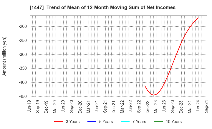 1447 ITbook Holdings Co.,LTD.: Trend of Mean of 12-Month Moving Sum of Net Incomes