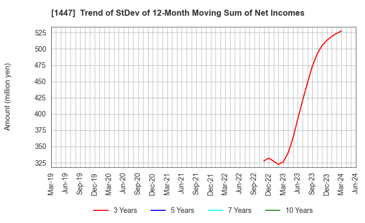 1447 ITbook Holdings Co.,LTD.: Trend of StDev of 12-Month Moving Sum of Net Incomes