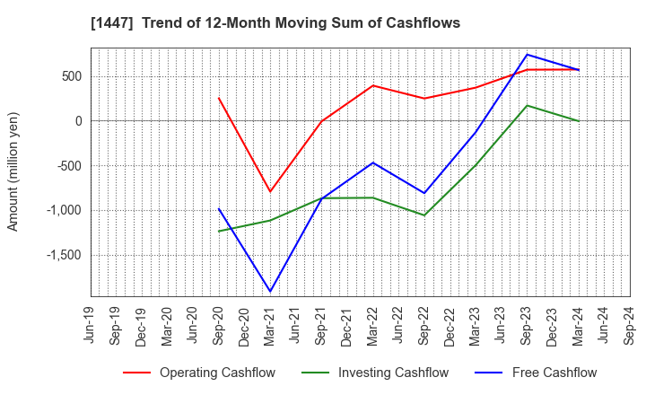 1447 ITbook Holdings Co.,LTD.: Trend of 12-Month Moving Sum of Cashflows