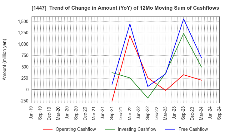 1447 ITbook Holdings Co.,LTD.: Trend of Change in Amount (YoY) of 12Mo Moving Sum of Cashflows