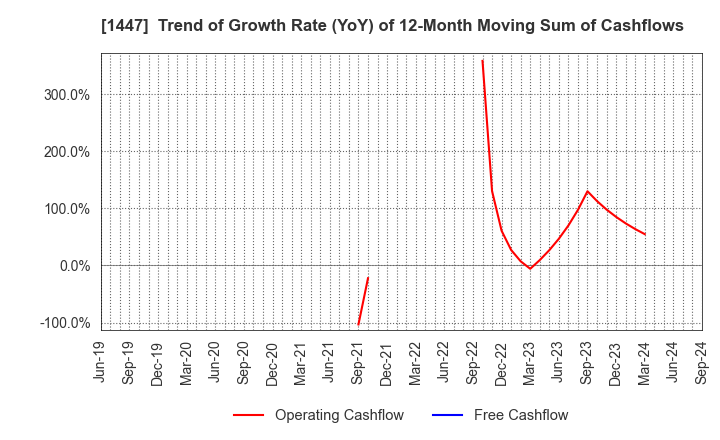 1447 ITbook Holdings Co.,LTD.: Trend of Growth Rate (YoY) of 12-Month Moving Sum of Cashflows