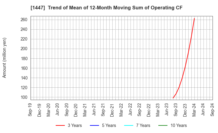 1447 ITbook Holdings Co.,LTD.: Trend of Mean of 12-Month Moving Sum of Operating CF