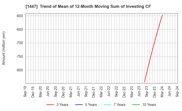 1447 ITbook Holdings Co.,LTD.: Trend of Mean of 12-Month Moving Sum of Investing CF