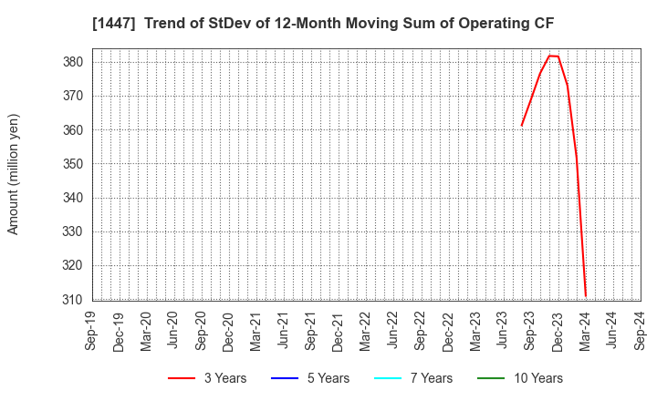 1447 ITbook Holdings Co.,LTD.: Trend of StDev of 12-Month Moving Sum of Operating CF