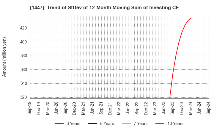 1447 ITbook Holdings Co.,LTD.: Trend of StDev of 12-Month Moving Sum of Investing CF