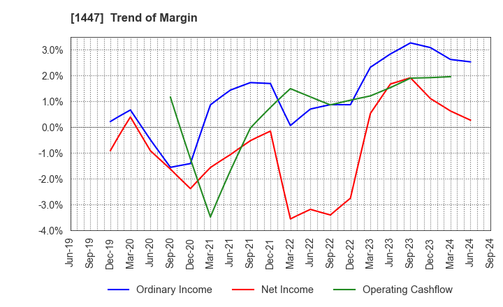 1447 ITbook Holdings Co.,LTD.: Trend of Margin