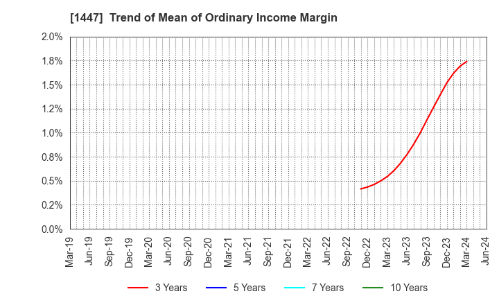 1447 ITbook Holdings Co.,LTD.: Trend of Mean of Ordinary Income Margin