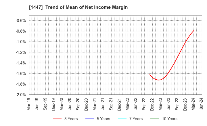 1447 ITbook Holdings Co.,LTD.: Trend of Mean of Net Income Margin