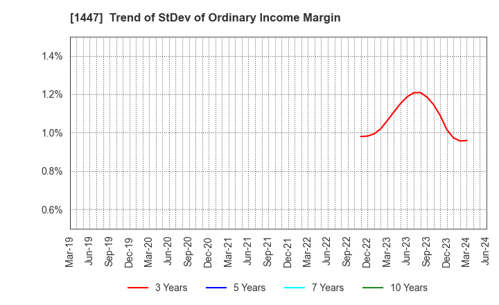 1447 ITbook Holdings Co.,LTD.: Trend of StDev of Ordinary Income Margin