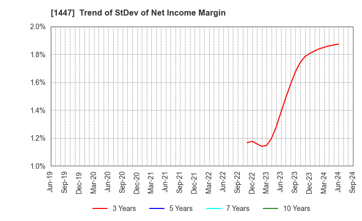 1447 ITbook Holdings Co.,LTD.: Trend of StDev of Net Income Margin