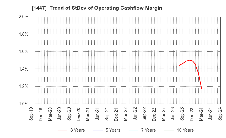 1447 ITbook Holdings Co.,LTD.: Trend of StDev of Operating Cashflow Margin