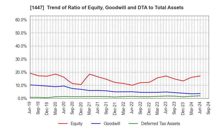 1447 ITbook Holdings Co.,LTD.: Trend of Ratio of Equity, Goodwill and DTA to Total Assets