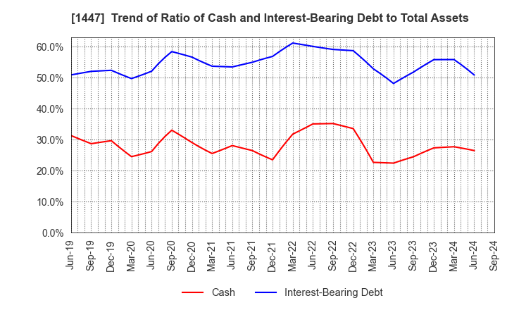 1447 ITbook Holdings Co.,LTD.: Trend of Ratio of Cash and Interest-Bearing Debt to Total Assets