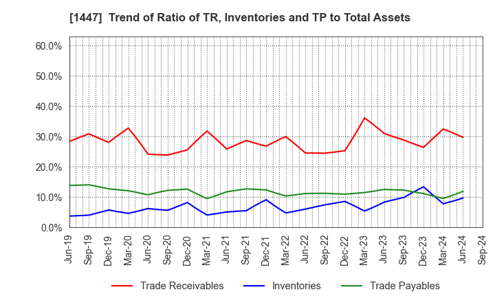 1447 ITbook Holdings Co.,LTD.: Trend of Ratio of TR, Inventories and TP to Total Assets