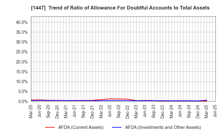 1447 SAAF Holdings Co.,Ltd.: Trend of Ratio of Allowance For Doubtful Accounts to Total Assets