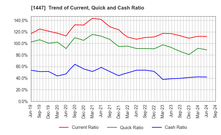 1447 ITbook Holdings Co.,LTD.: Trend of Current, Quick and Cash Ratio