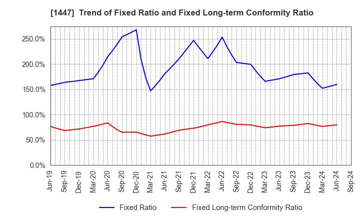 1447 ITbook Holdings Co.,LTD.: Trend of Fixed Ratio and Fixed Long-term Conformity Ratio