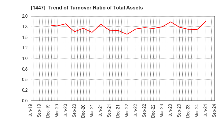 1447 ITbook Holdings Co.,LTD.: Trend of Turnover Ratio of Total Assets