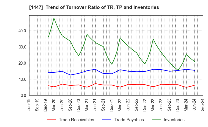 1447 ITbook Holdings Co.,LTD.: Trend of Turnover Ratio of TR, TP and Inventories