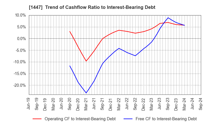 1447 ITbook Holdings Co.,LTD.: Trend of Cashflow Ratio to Interest-Bearing Debt