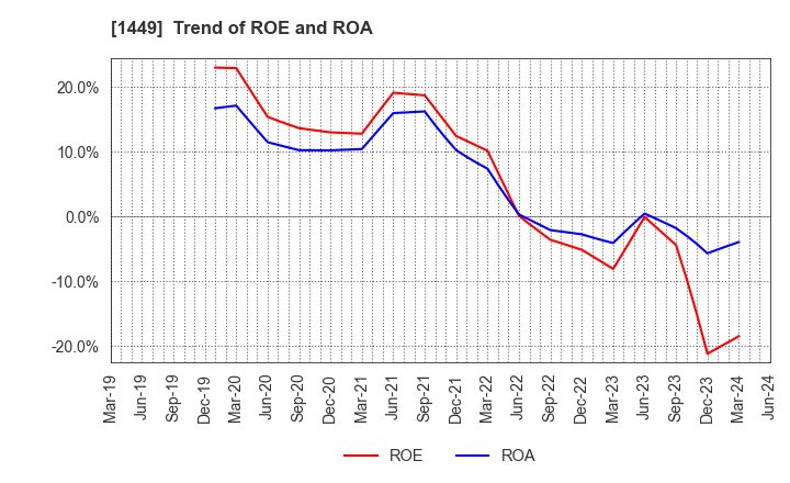 1449 FUJI JAPAN CO. LTD.: Trend of ROE and ROA