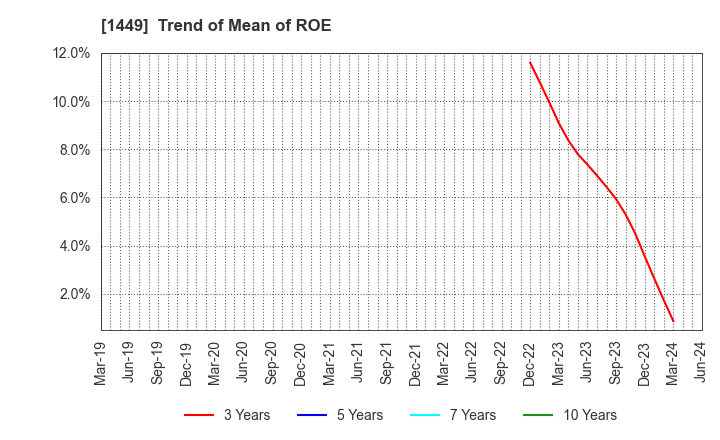 1449 FUJI JAPAN CO. LTD.: Trend of Mean of ROE