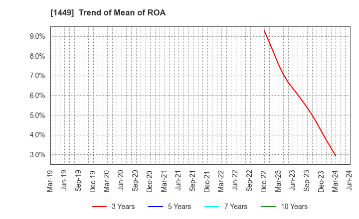 1449 FUJI JAPAN CO. LTD.: Trend of Mean of ROA