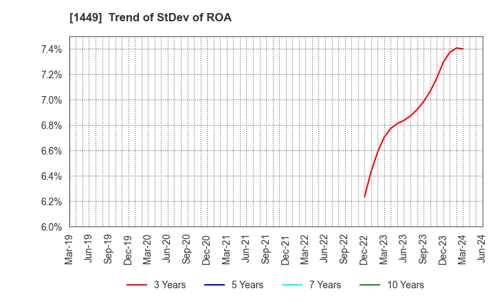 1449 FUJI JAPAN CO. LTD.: Trend of StDev of ROA