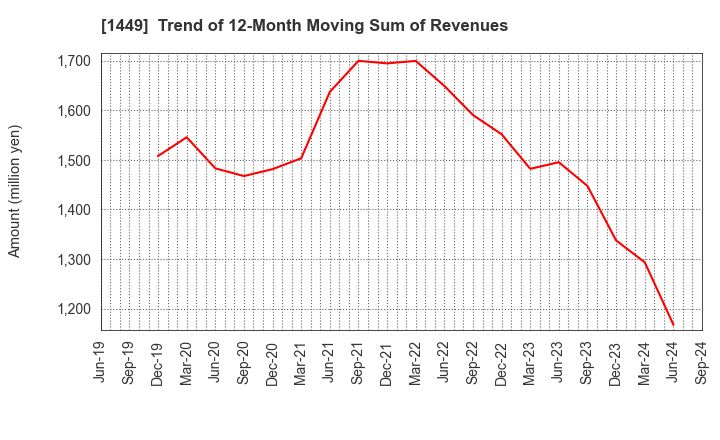 1449 FUJI JAPAN CO. LTD.: Trend of 12-Month Moving Sum of Revenues