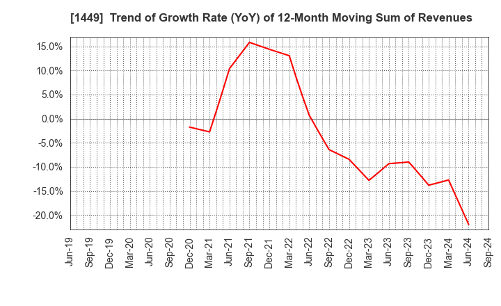 1449 FUJI JAPAN CO. LTD.: Trend of Growth Rate (YoY) of 12-Month Moving Sum of Revenues