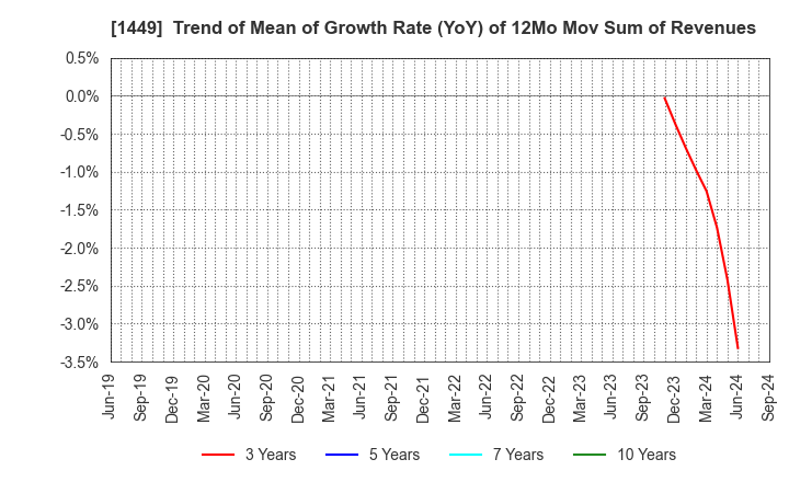 1449 FUJI JAPAN CO. LTD.: Trend of Mean of Growth Rate (YoY) of 12Mo Mov Sum of Revenues