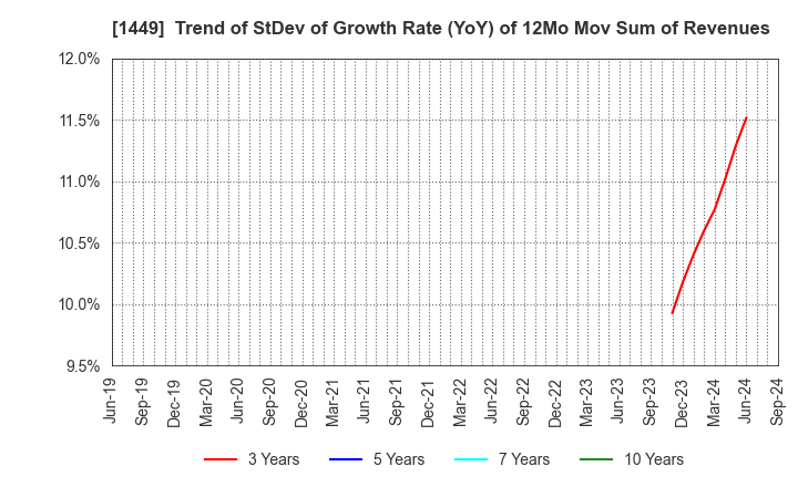 1449 FUJI JAPAN CO. LTD.: Trend of StDev of Growth Rate (YoY) of 12Mo Mov Sum of Revenues