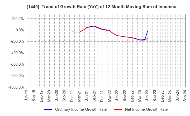 1449 FUJI JAPAN CO. LTD.: Trend of Growth Rate (YoY) of 12-Month Moving Sum of Incomes