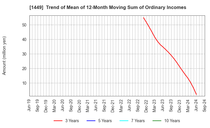 1449 FUJI JAPAN CO. LTD.: Trend of Mean of 12-Month Moving Sum of Ordinary Incomes