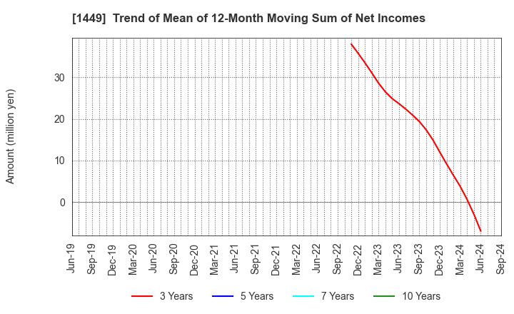 1449 FUJI JAPAN CO. LTD.: Trend of Mean of 12-Month Moving Sum of Net Incomes