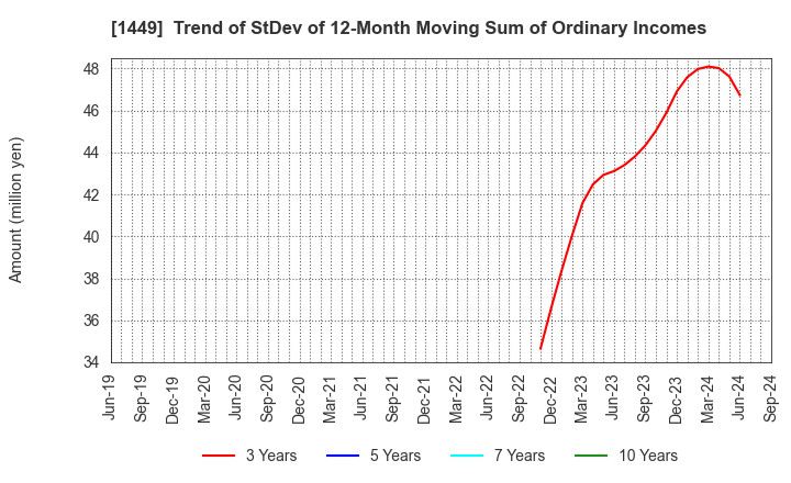 1449 FUJI JAPAN CO. LTD.: Trend of StDev of 12-Month Moving Sum of Ordinary Incomes