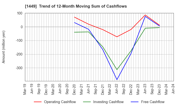 1449 FUJI JAPAN CO. LTD.: Trend of 12-Month Moving Sum of Cashflows