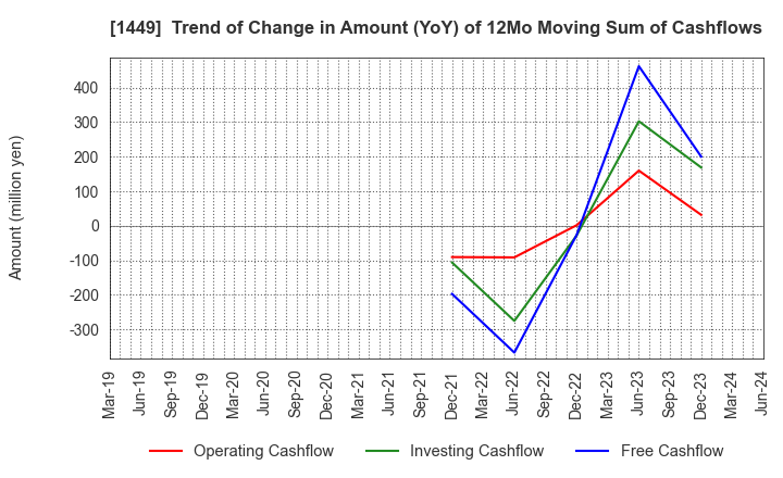 1449 FUJI JAPAN CO. LTD.: Trend of Change in Amount (YoY) of 12Mo Moving Sum of Cashflows