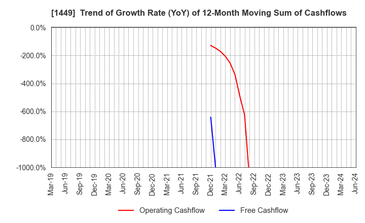 1449 FUJI JAPAN CO. LTD.: Trend of Growth Rate (YoY) of 12-Month Moving Sum of Cashflows