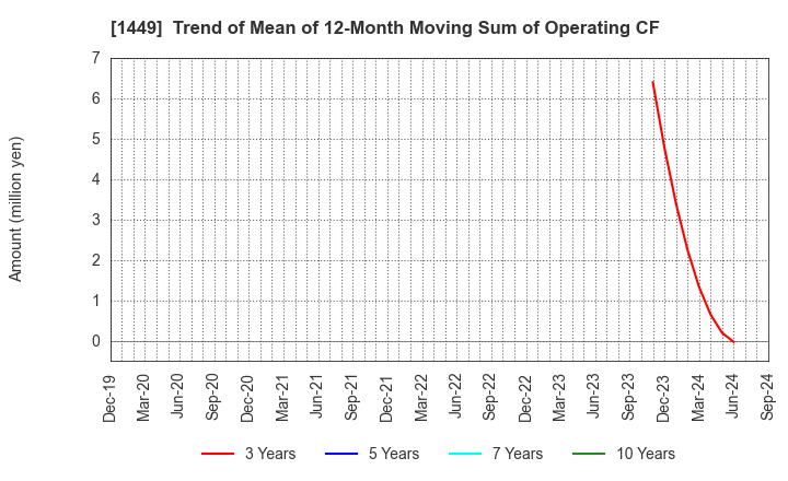 1449 FUJI JAPAN CO. LTD.: Trend of Mean of 12-Month Moving Sum of Operating CF