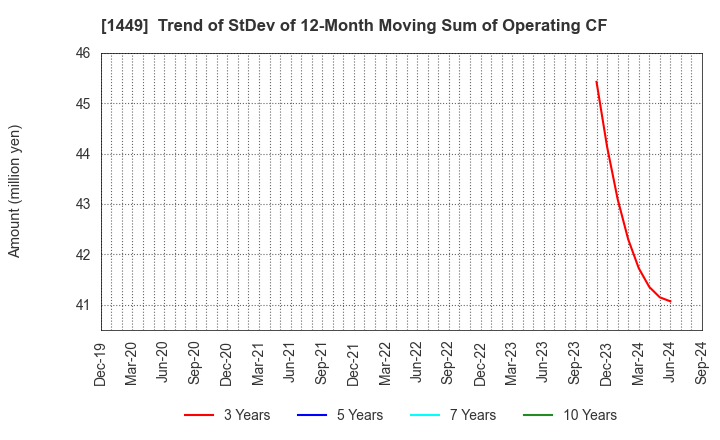 1449 FUJI JAPAN CO. LTD.: Trend of StDev of 12-Month Moving Sum of Operating CF