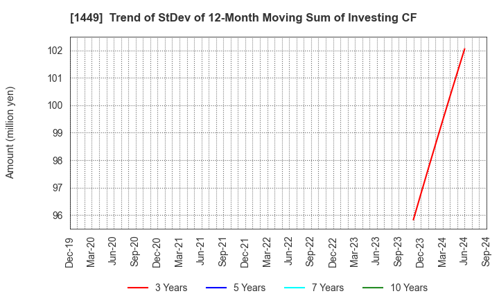 1449 FUJI JAPAN CO. LTD.: Trend of StDev of 12-Month Moving Sum of Investing CF