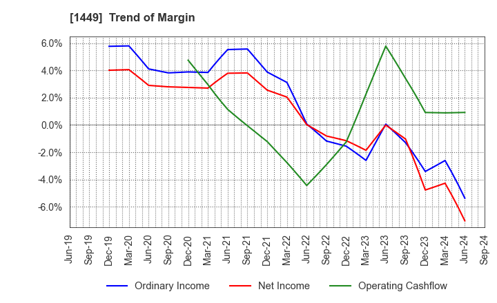 1449 FUJI JAPAN CO. LTD.: Trend of Margin