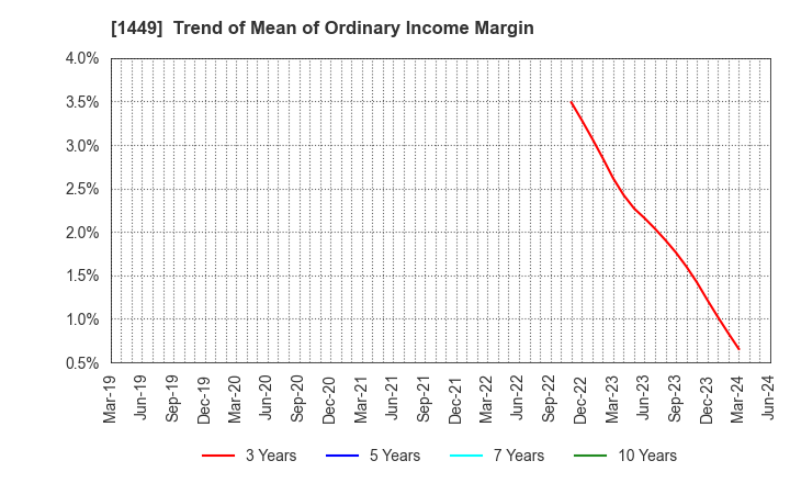 1449 FUJI JAPAN CO. LTD.: Trend of Mean of Ordinary Income Margin